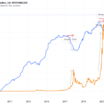 Crypto Platform Forecasts Next Bitcoin Bull Run Based on Historical Patterns