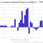 $600M Lost From Crypto Investment Products Last Week