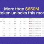 Tokens Worth Over $650M Set for Unlock in June 2024
