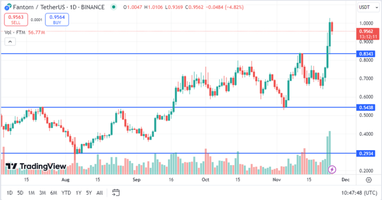 Fantom Price Prediction: FTM Breakout Puts $1.50 In Focus