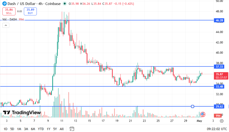 Dash Price Analysis – Exchange Outflows and Rising Volume Signal ...