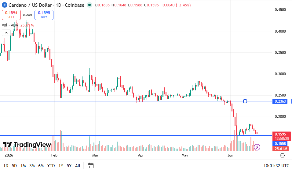 ADA Price Chart