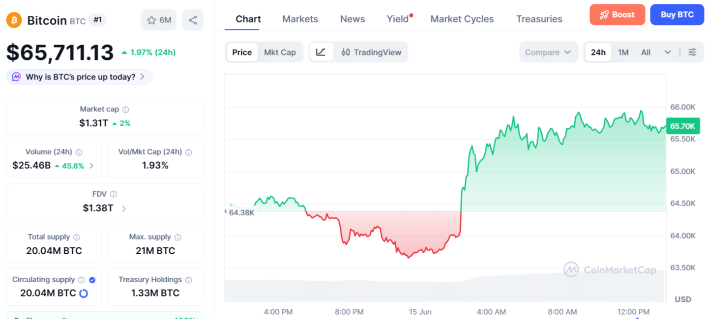 BTC Price Chart