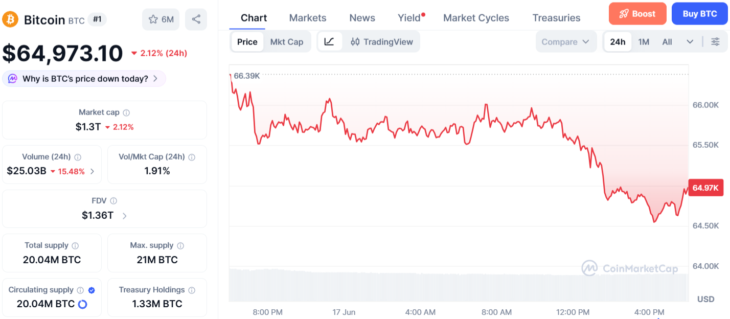 Bitcoin Price Chart