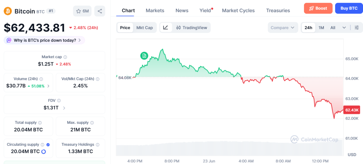 Bitcoin Price Chart