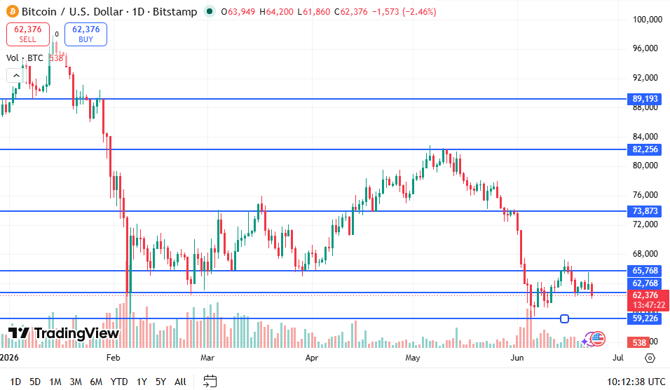 Bitcoin Price Chart