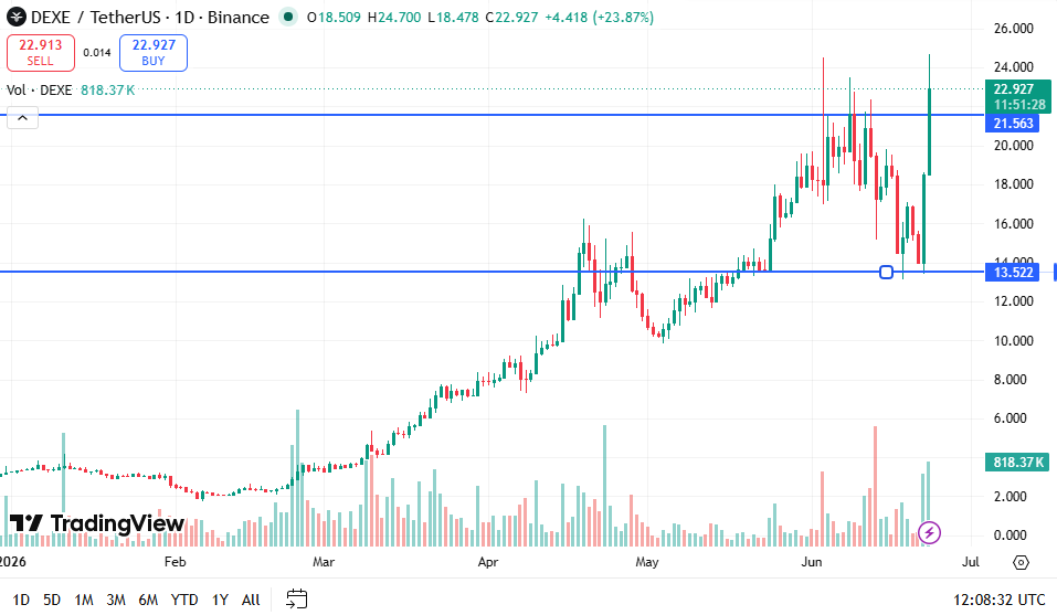 DEXE Price Chart