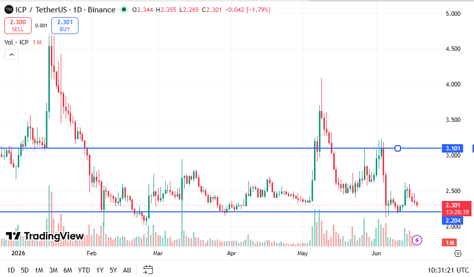 ICP Price Chart