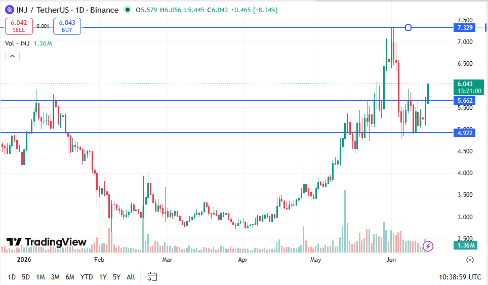 INJ Price Chart