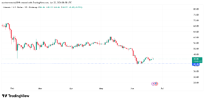 Best Cryptocurrencies to Buy Today, June 22 – BNB, Ethereum, Litecoin