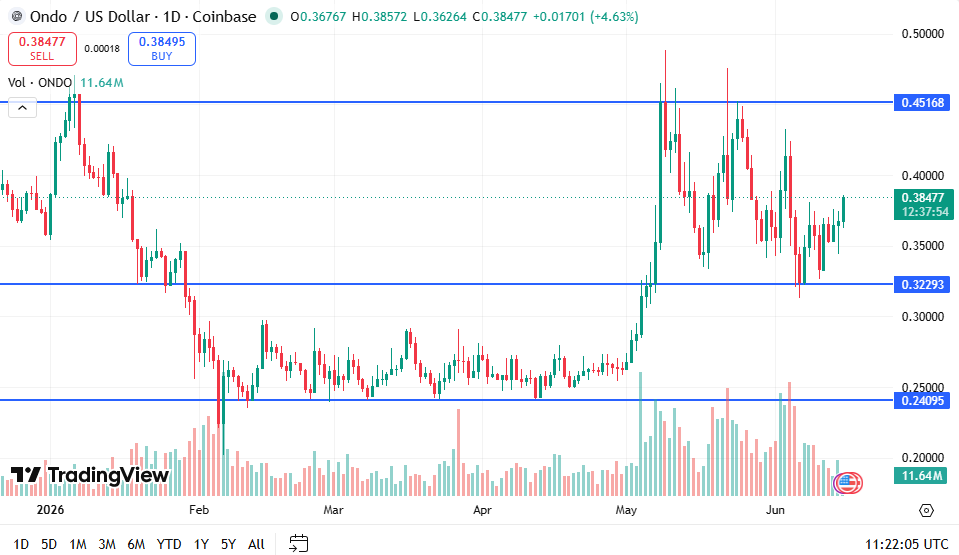 ONDO Price Chart