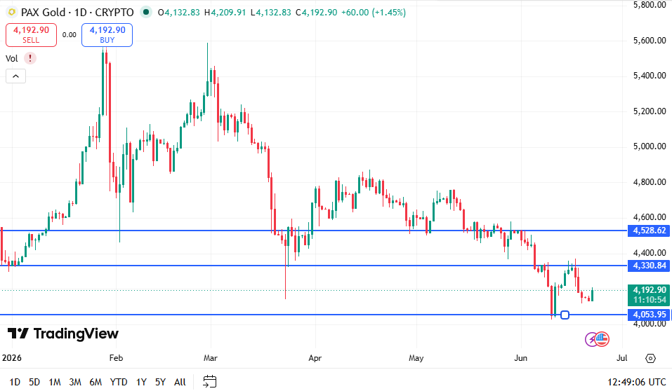 PAXG Price Chart