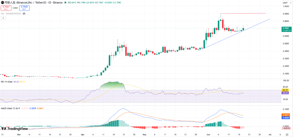 Best Crypto Gainers Today, June 18 - Humanity Protocol, Binance Life, Ethena