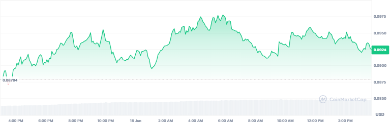 Best Crypto Gainers Today, June 18 - Humanity Protocol, Binance Life, Ethena
