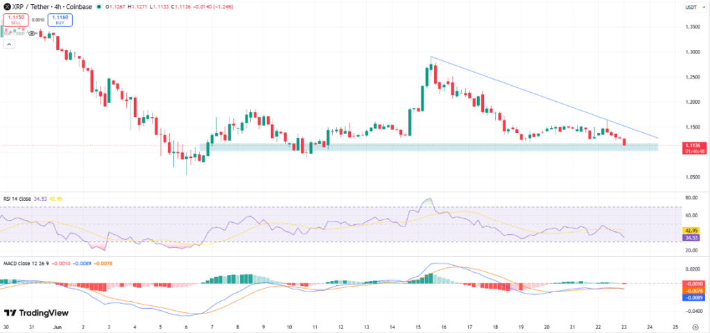 Top Altcoins to Watch Today, June 23 - Hedera, XRP, Hyperliquid
