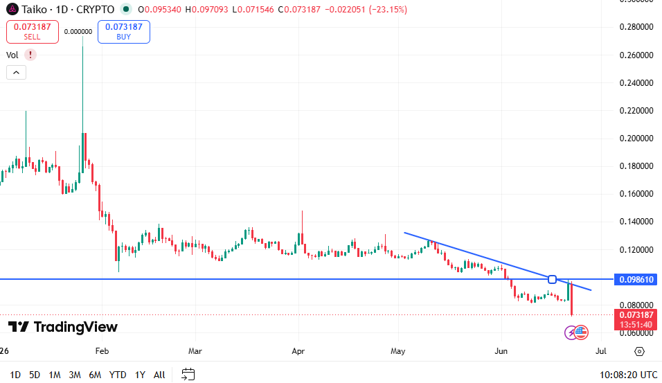 Taiko Price Chart