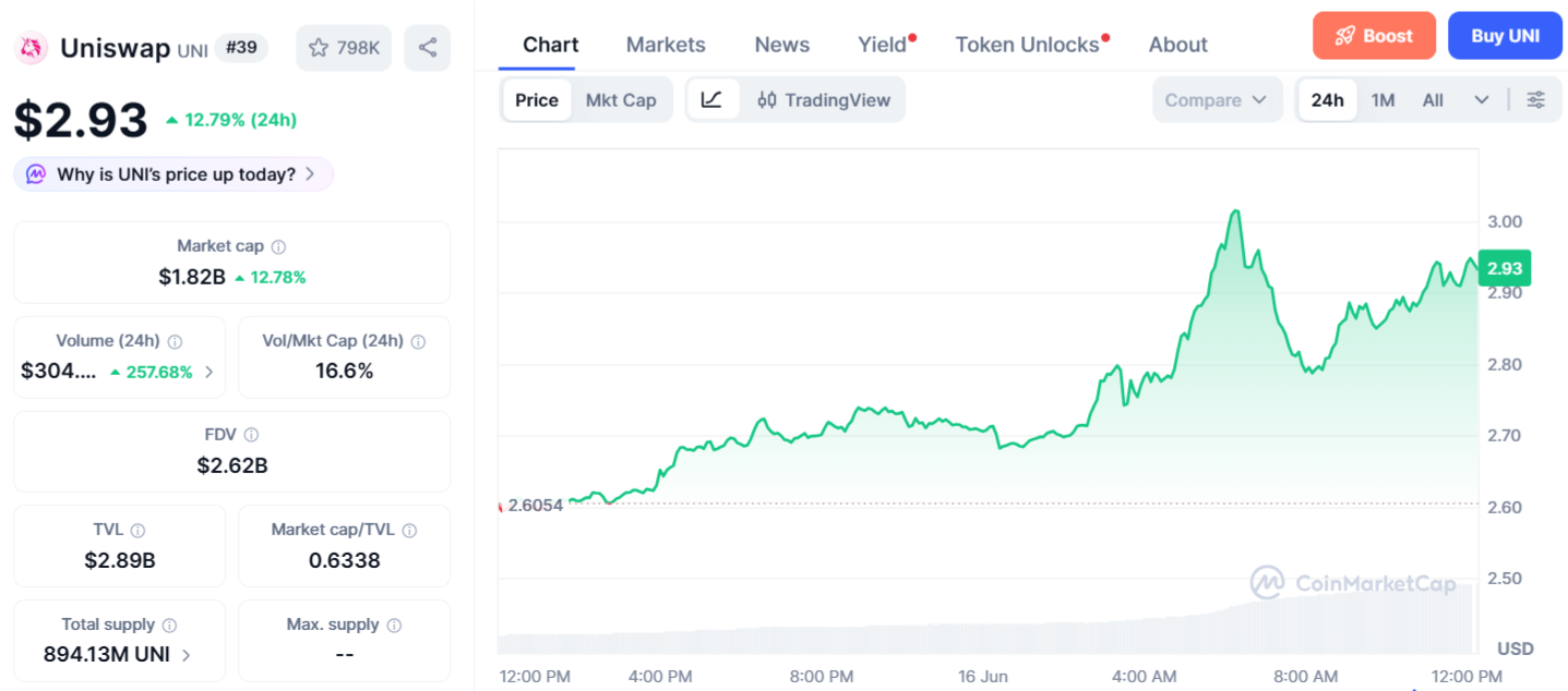 Uniswap Price Chart