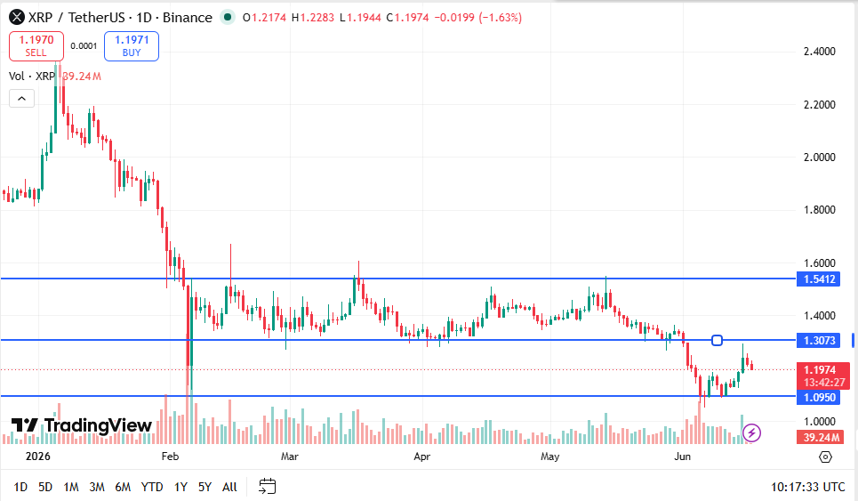 XRP Price Chart
