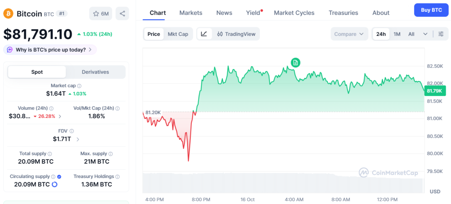 BTC Price Chart