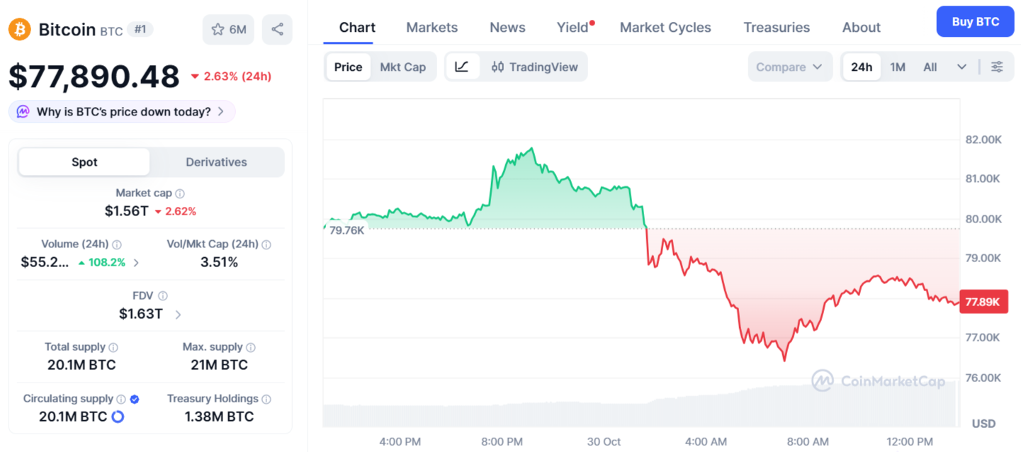 Bitcoin Price Chart