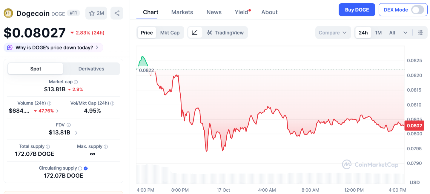 Dogecoin Price Chart