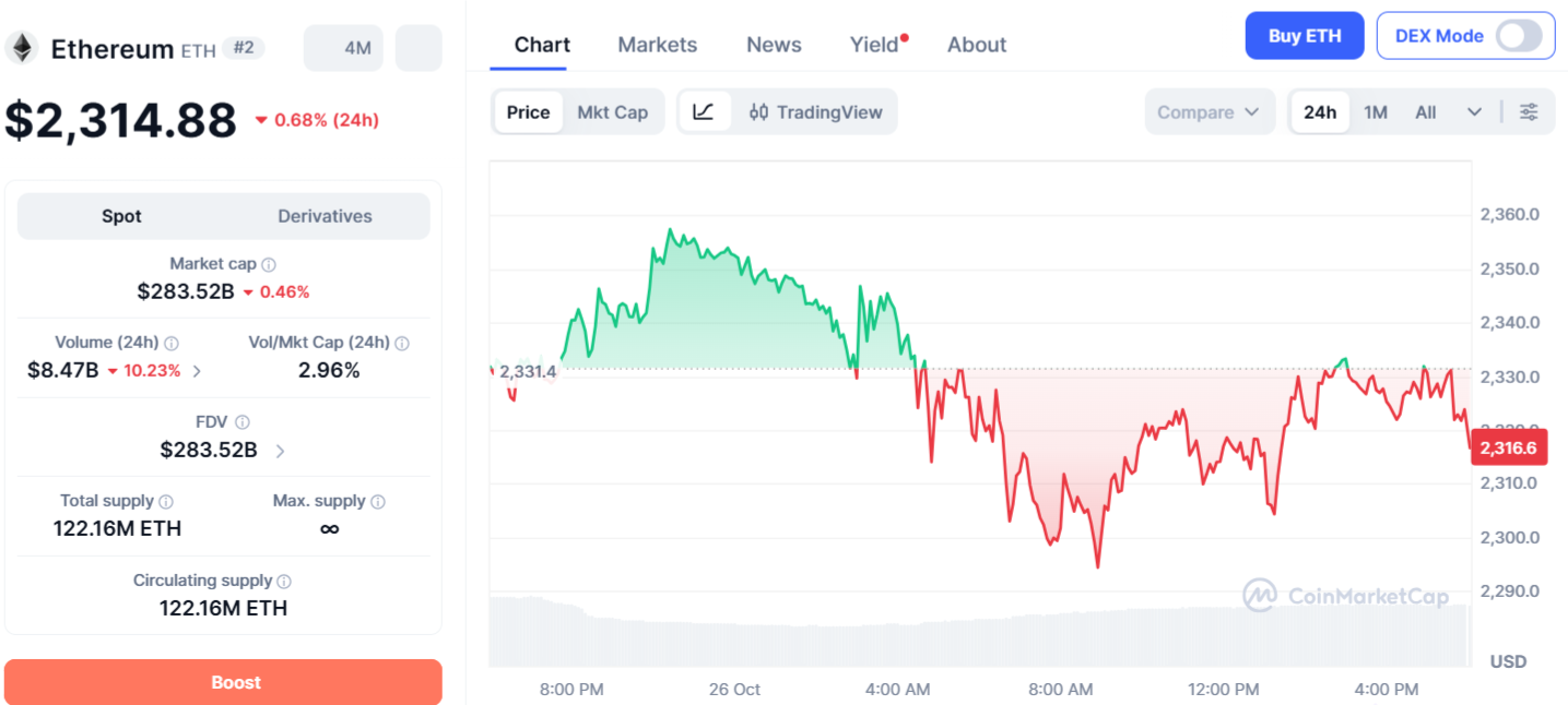 ETH Price Chart