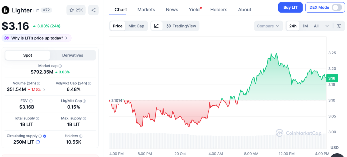 Lighter Price Chart