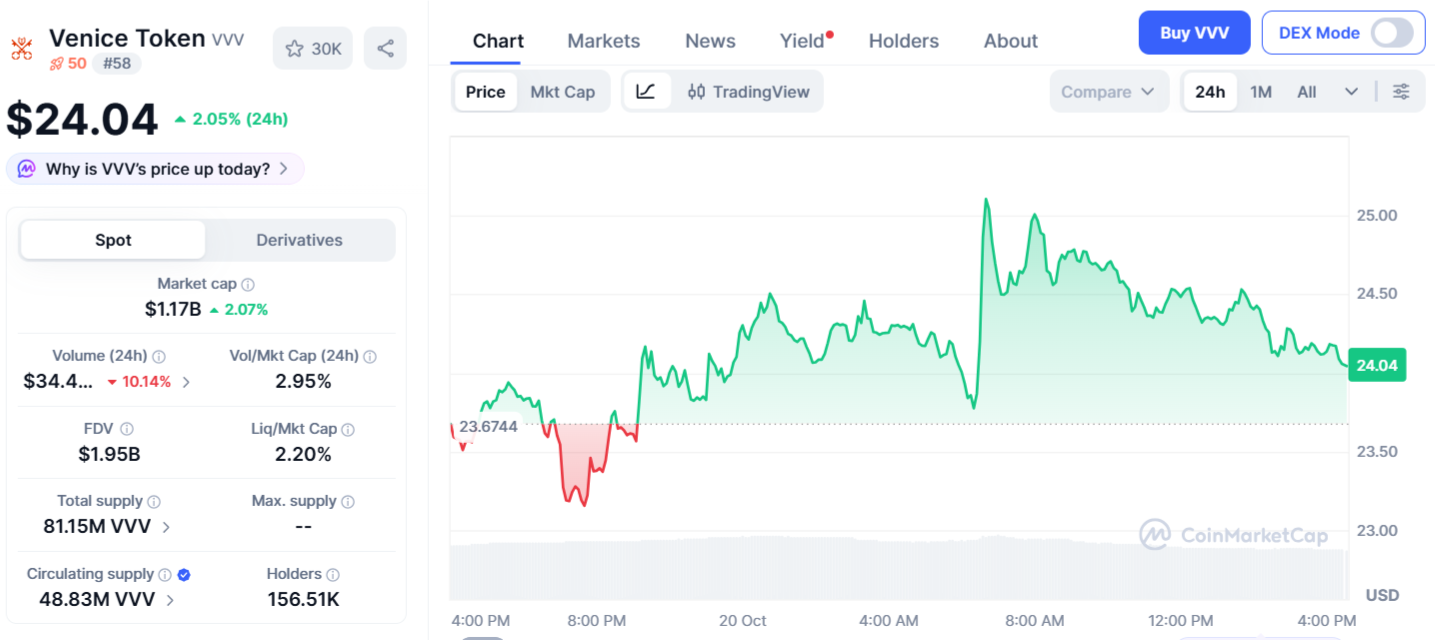 Venice Price Chart